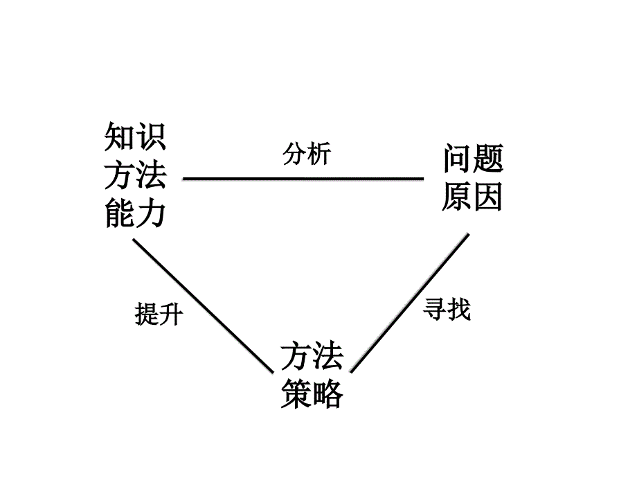 福建省普通高中新课程数学学科高三毕业班复习教学工作讨会讲座数学高考的学生答题情况分析_第2页