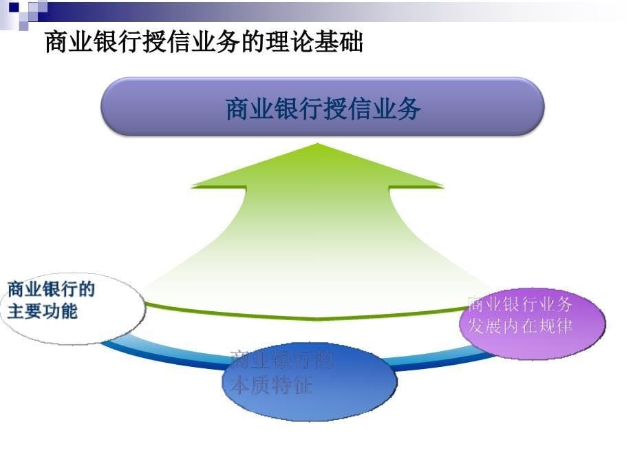 商业银行授信业务管理课件_第5页