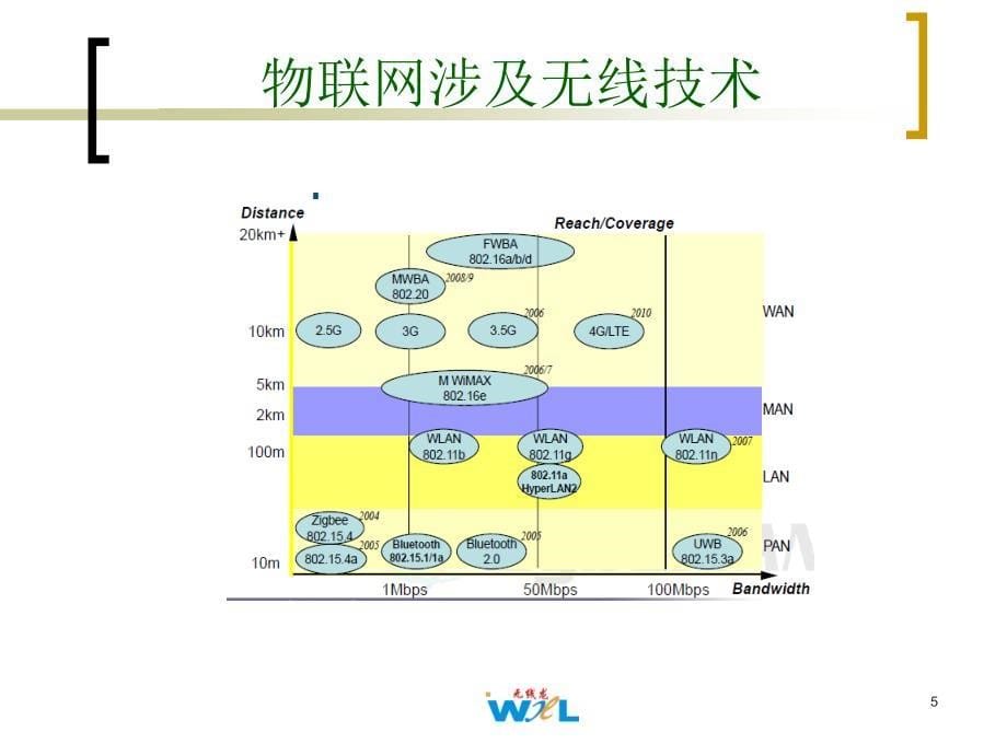 物联网的核心技术和知识体系_第5页