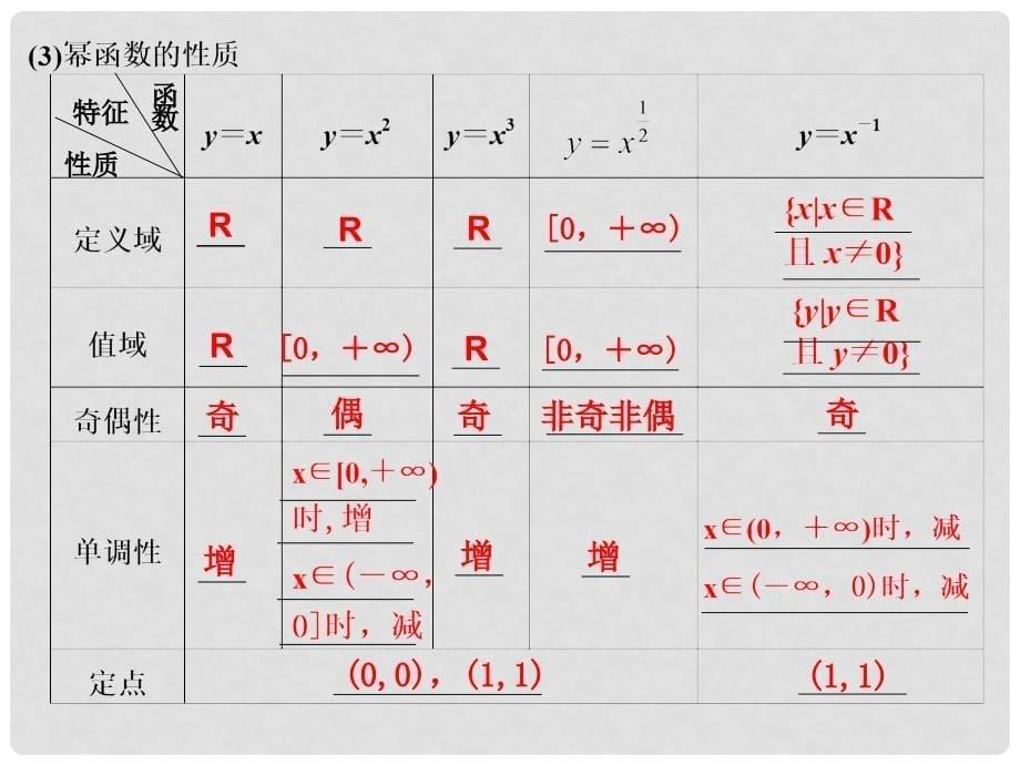 高三数学大一轮复习 2.6 一次函数、二次函数与幂函数课件_第5页