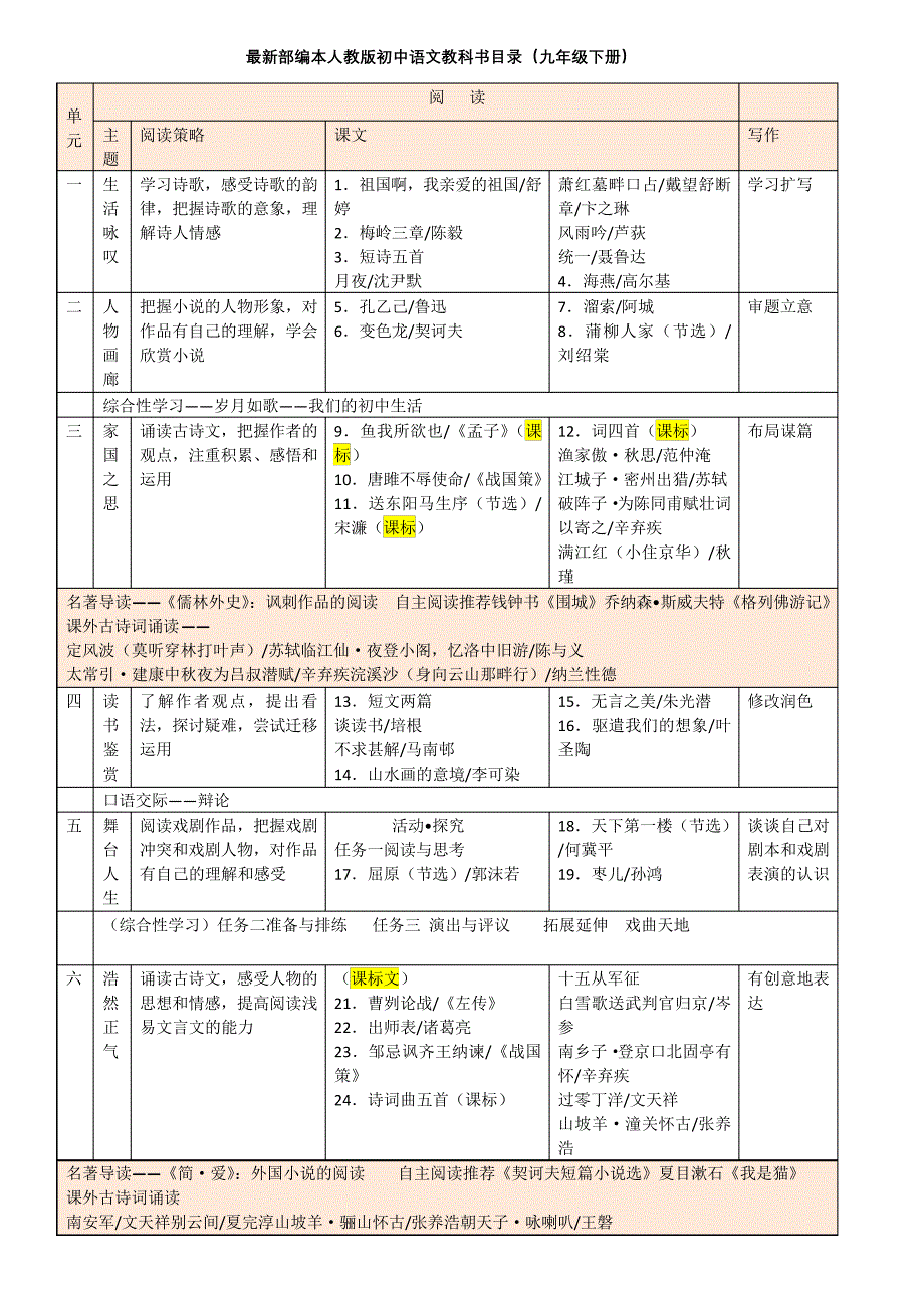 最新部编本人教版初中语文教科书目录(九年级下册)_第1页