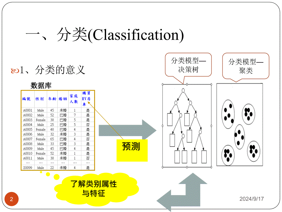 决策树培训讲义_第2页