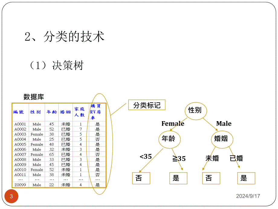 决策树培训讲义_第3页