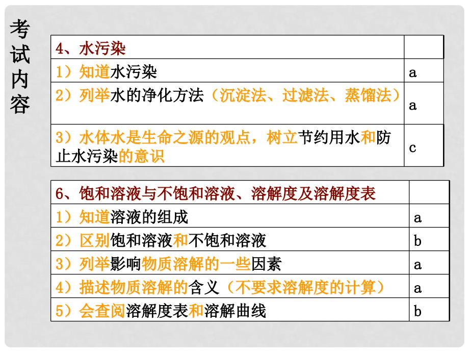 九年级化学中考复习课件：水的世界全国通用_第3页