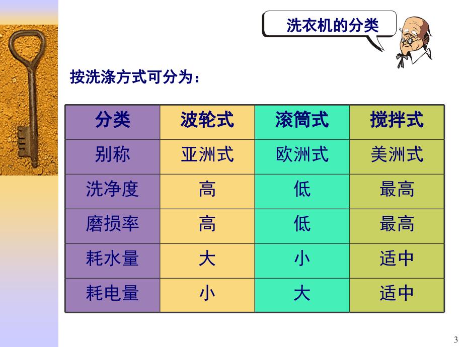 波轮洗衣机基本结构及原理培训手册.ppt_第3页