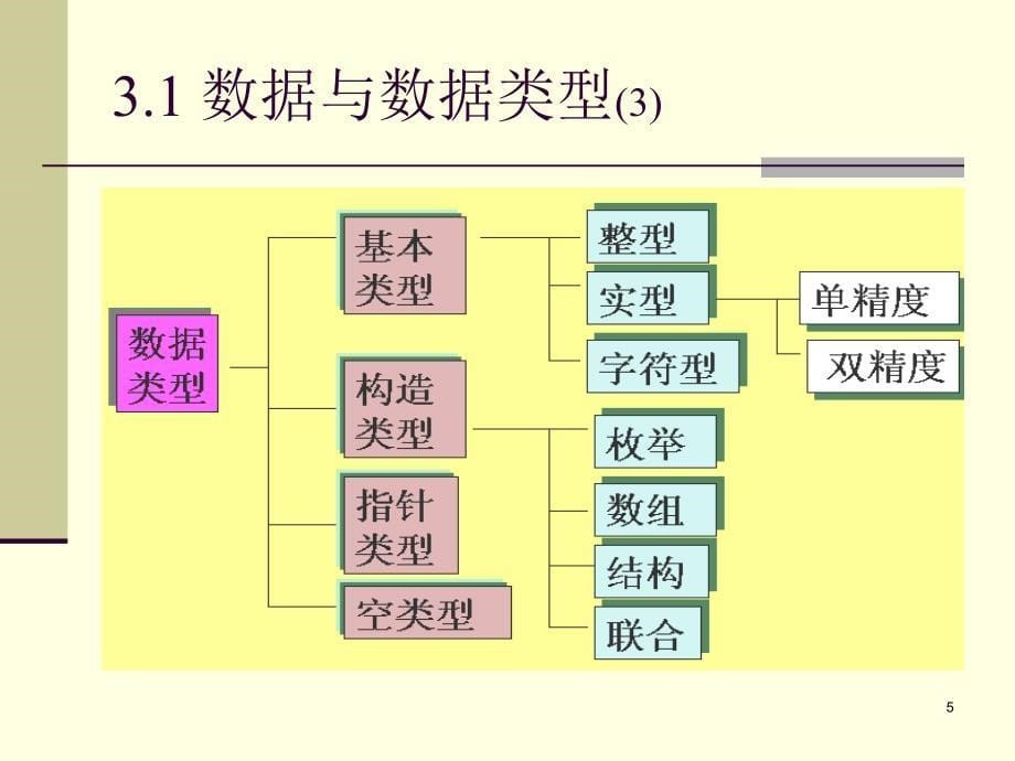 C3数据类型与运算规则_第5页