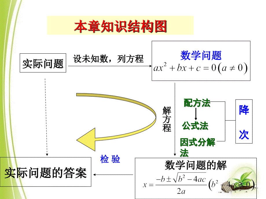 一元二次方程复习课件4_第2页