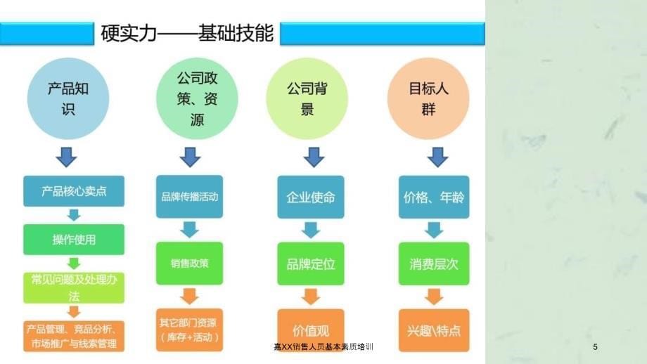 嘉XX销售人员基本素质培训课件_第5页