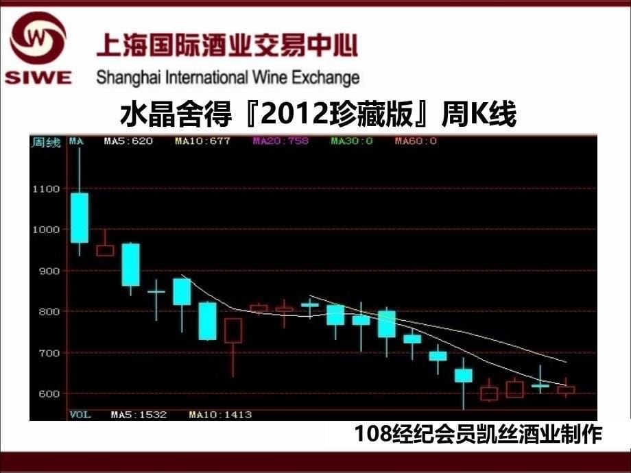 年月日月日酒品周盘价_第5页