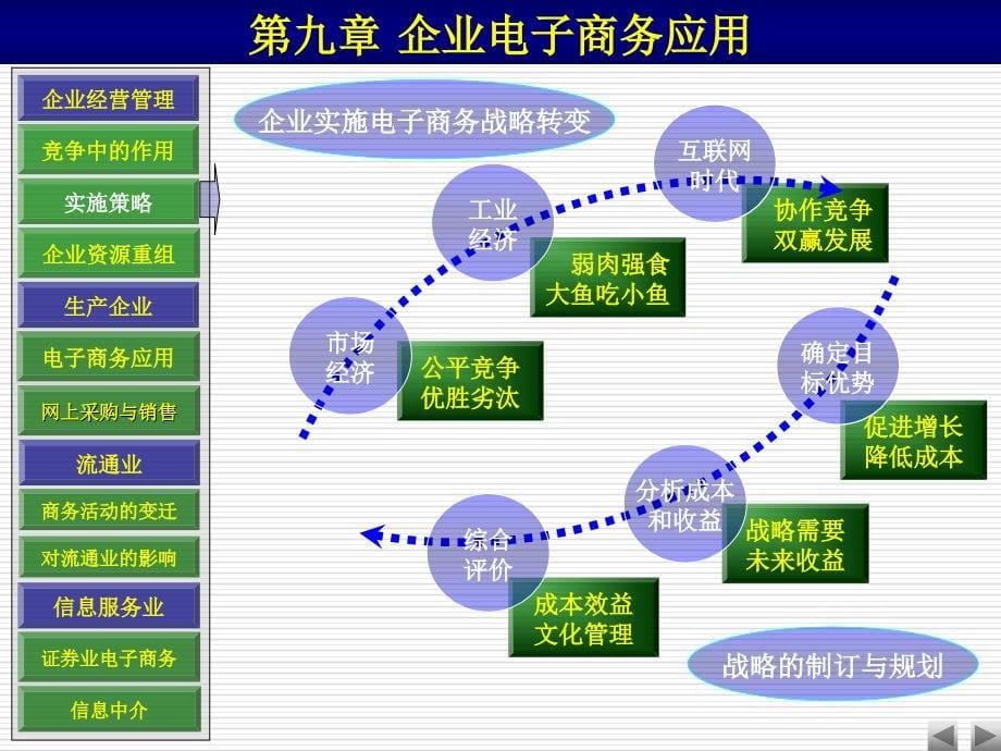 企业电子商务PPT课件_第5页