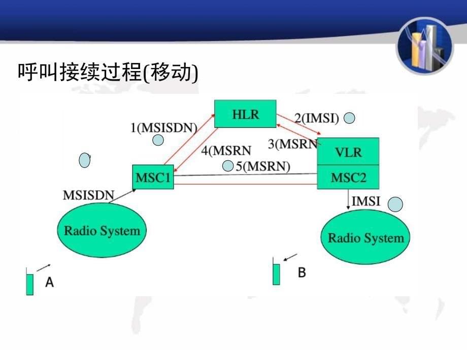 移动通信网络编号规则_第5页