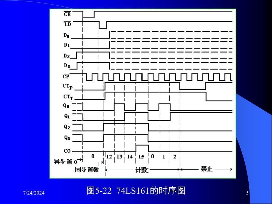 计数器74LS161功能及其应用.ppt_第5页