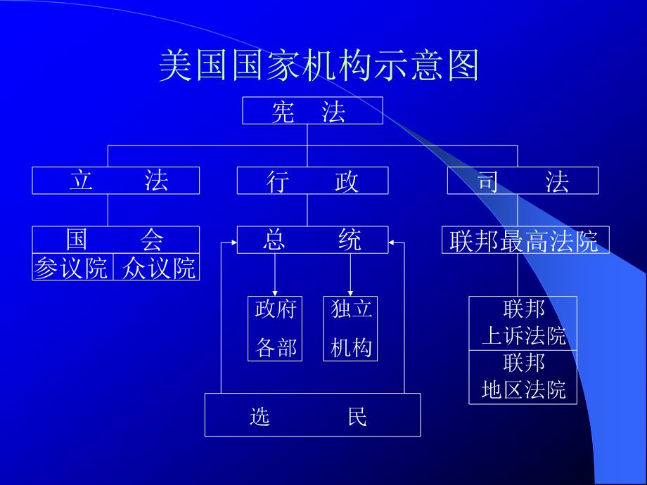 美国国家机构示意图_第1页