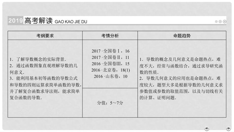 高考数学一轮复习 第二章 函数、导数及其应用 第13讲 变化率与导数、导数的计算精选课件 理_第2页