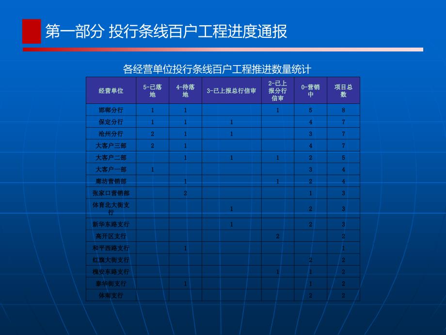 银行条线晨会材料PPT课件_第4页