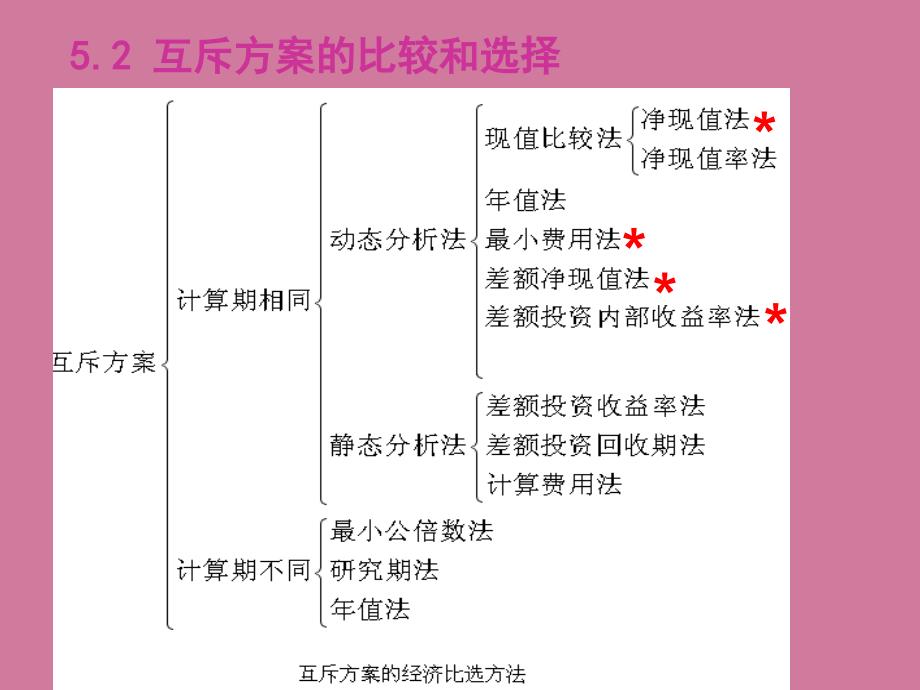 第五章投资多方案间的比较和选择ppt课件_第3页