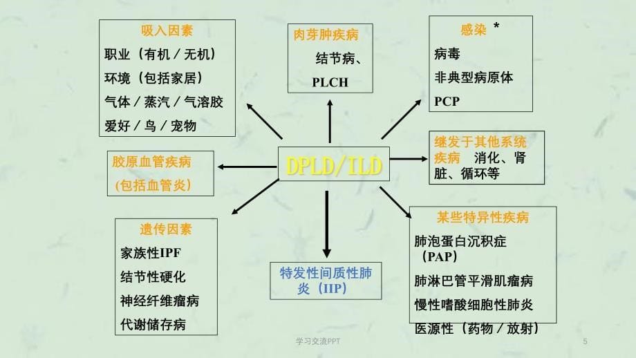 间质性肺病的诊断思路课件_第5页