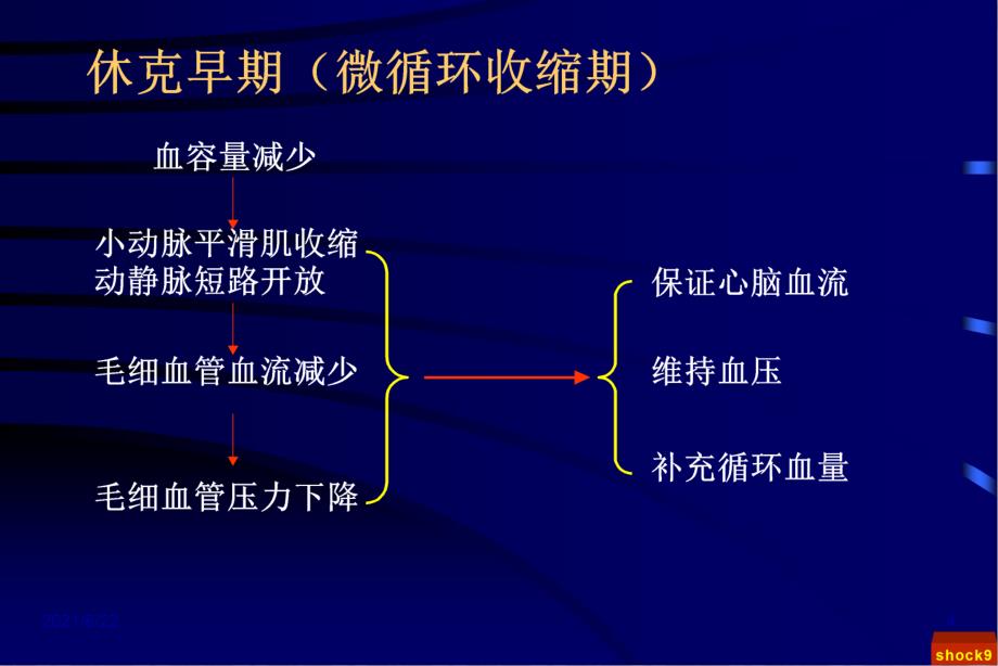 休克推荐课件_第4页