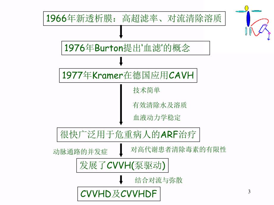 连续性血液滤过详解_第3页