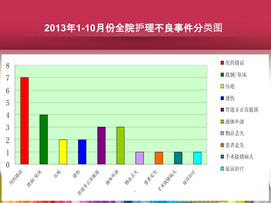 护理不良事件安全警示教育课件_第3页