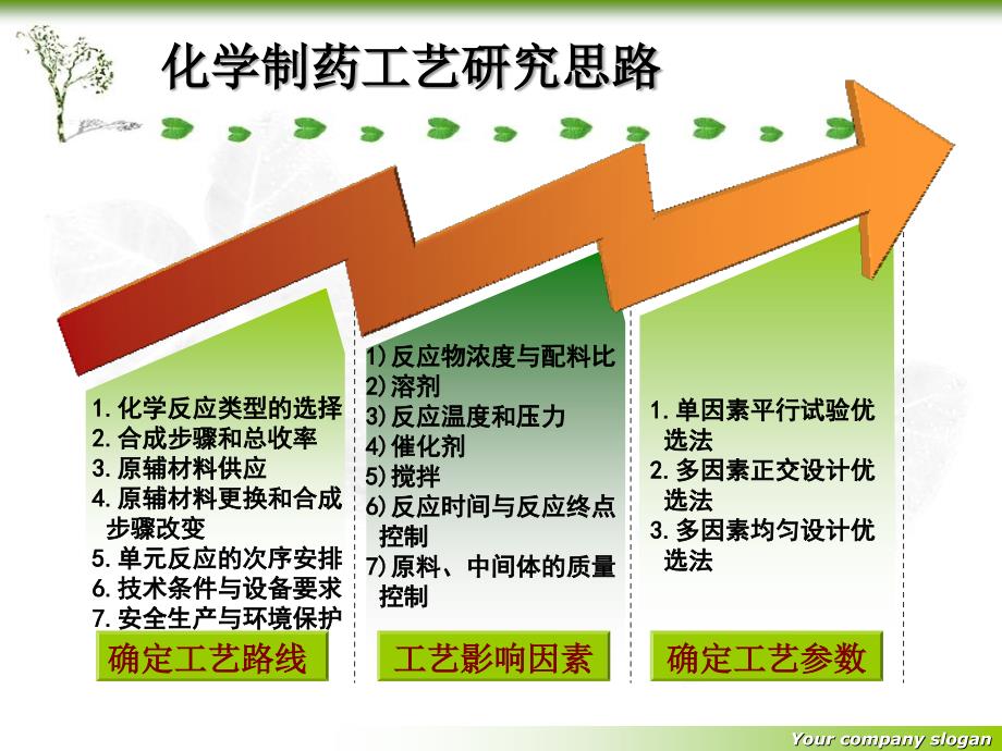 制药工艺的优化——试验设计及优选方法.ppt_第2页