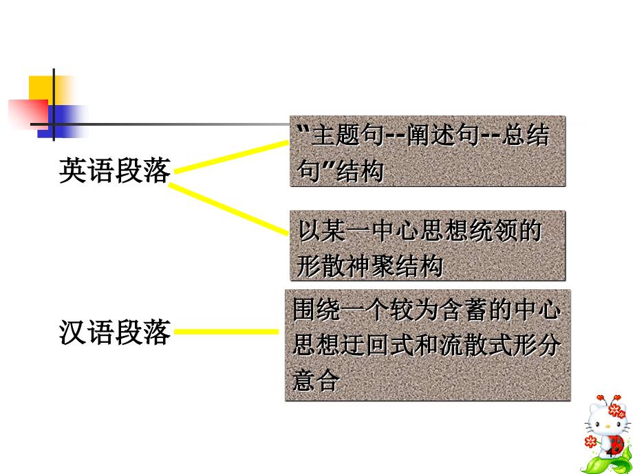 管理学第三章3_英译汉的层次(段落篇章翻译)课件_第4页