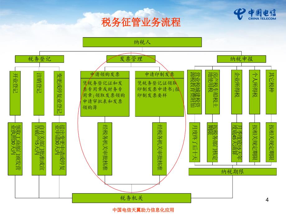 中国电信税务e通行业应用解决方案福建电信_第4页