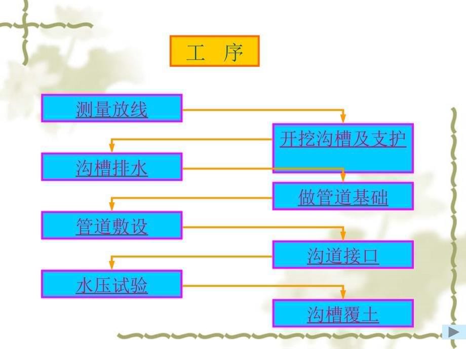 qAAAPPT第六章排水沟道施工_第5页