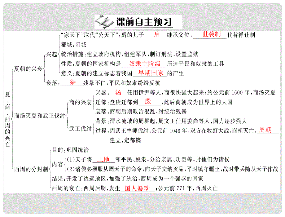 七年级中国历史上册 第二单元 第4课 夏、商、西周的兴亡课件 人教新课标版_第2页