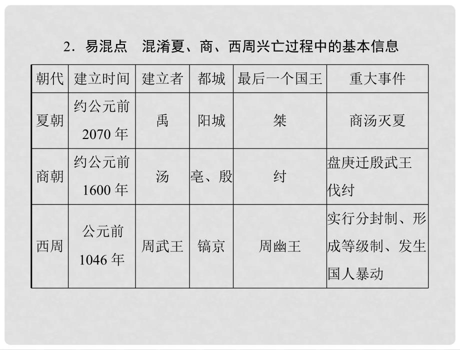 七年级中国历史上册 第二单元 第4课 夏、商、西周的兴亡课件 人教新课标版_第4页