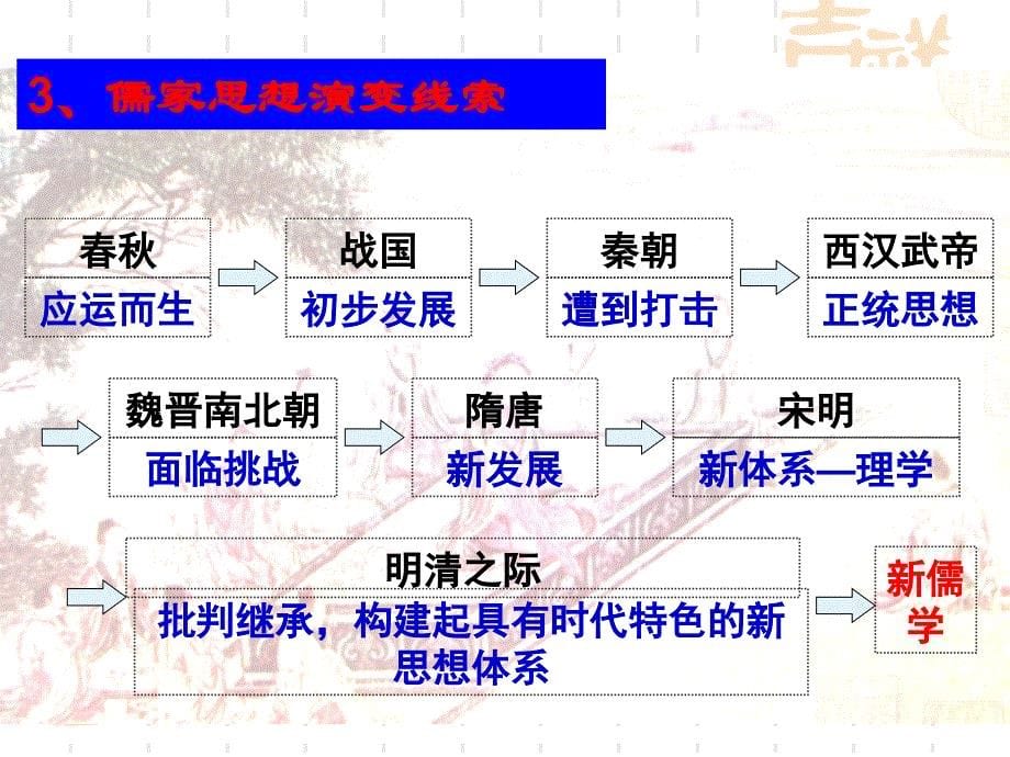 中国传统儒家思想的发展历程及现代流变PPT66页_第5页