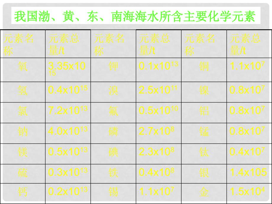 九年级化学上册《保护水资源》课件 湘教版_第3页