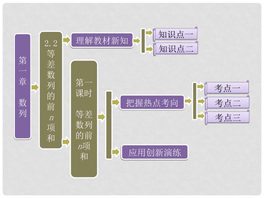 高中数学 第一部分 第一章 &#167;2 2.2 第一课时 等差数列的前n项和课件 北师大版必修5_第1页