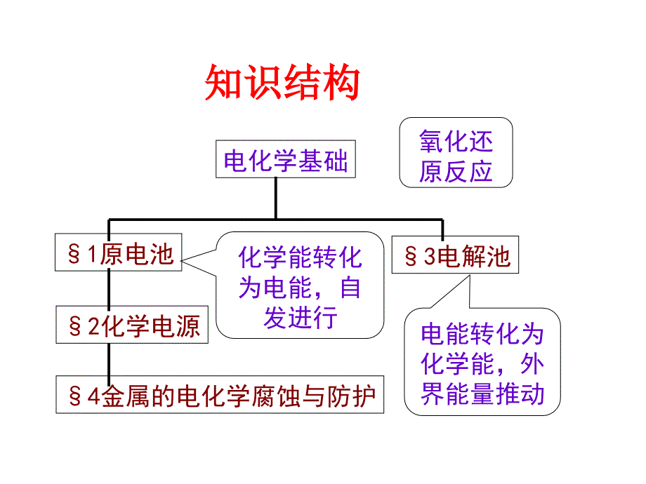 电化学基础专题-_第2页