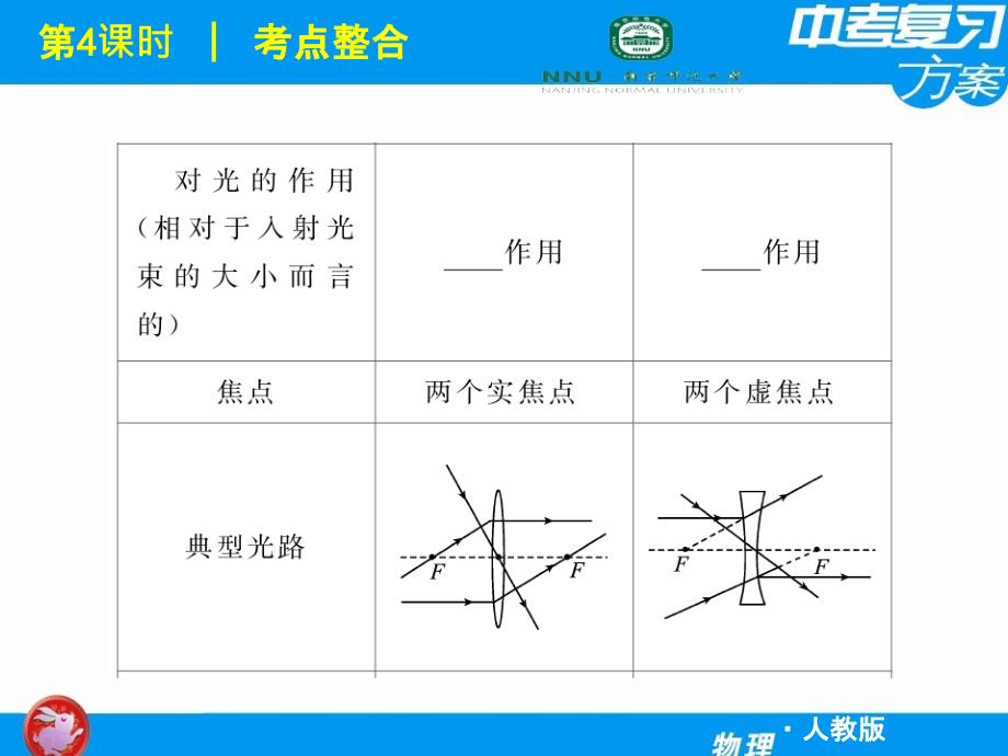 人教版中考物理复习方案第4课时透镜及其应用ppt课件_第3页