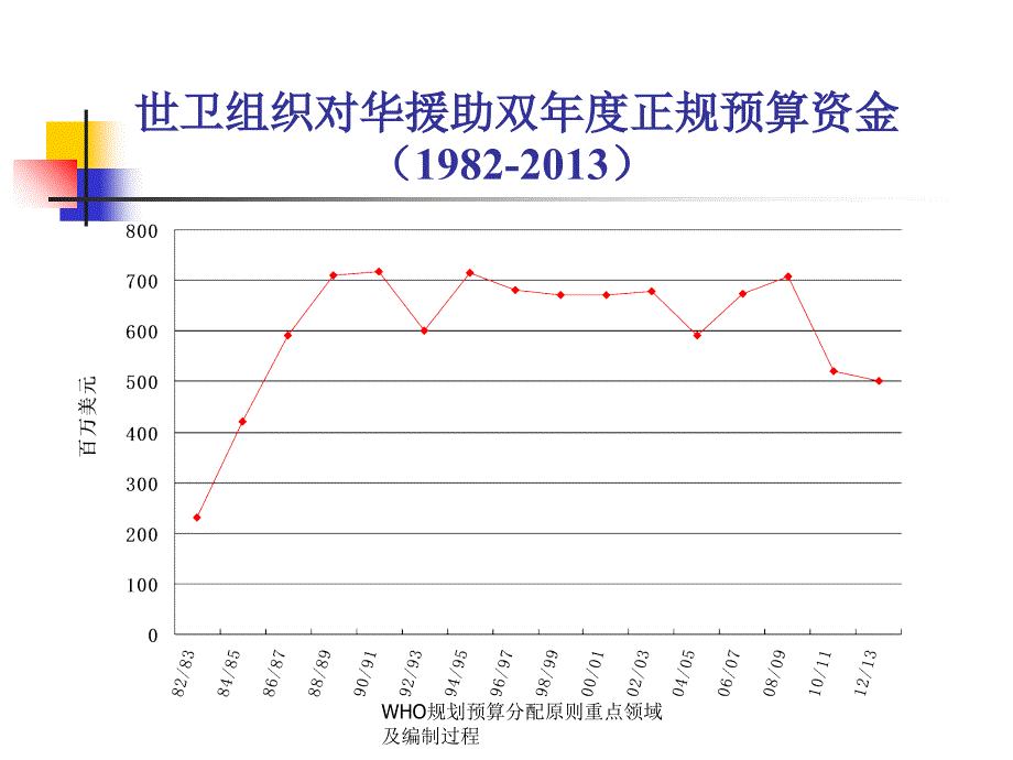 WHO规划预算分配原则重点领域及编制过程课件_第3页