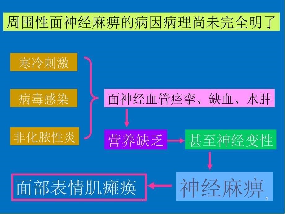 面瘫 针灸治疗ppt医学课件.ppt_第5页