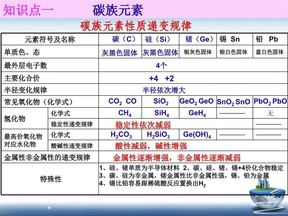 高考一轮复习--碳族元素_第5页