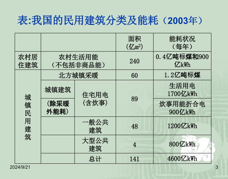 民用建筑节能设计PPT课件_第3页