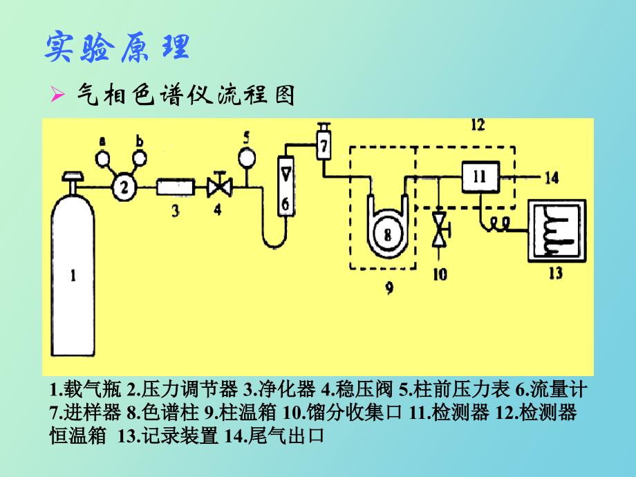 气相色谱仪性能检查和色谱参数测定_第3页