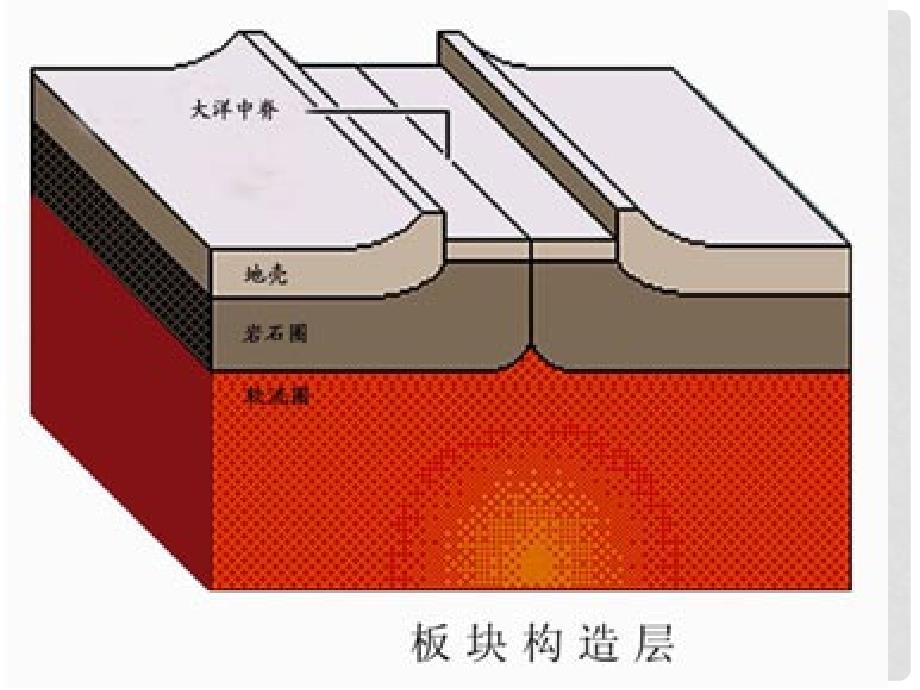 高中地理：2.3《海底地形的形成》课件中图版选修2_第4页