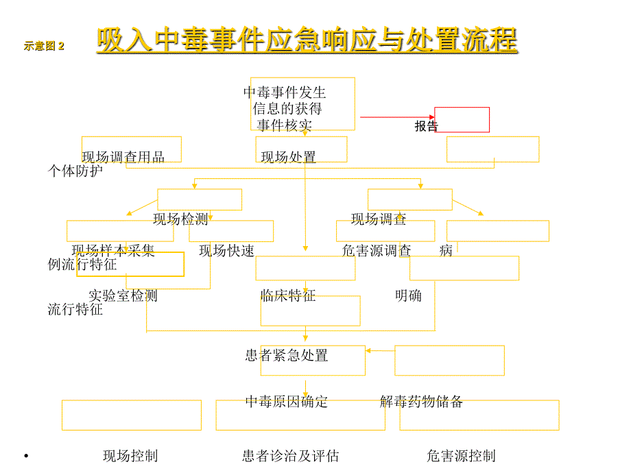 很好的急性职业中毒事件处置_第4页