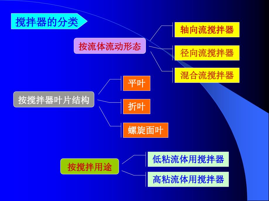 搅拌桨作用与型式.ppt_第2页