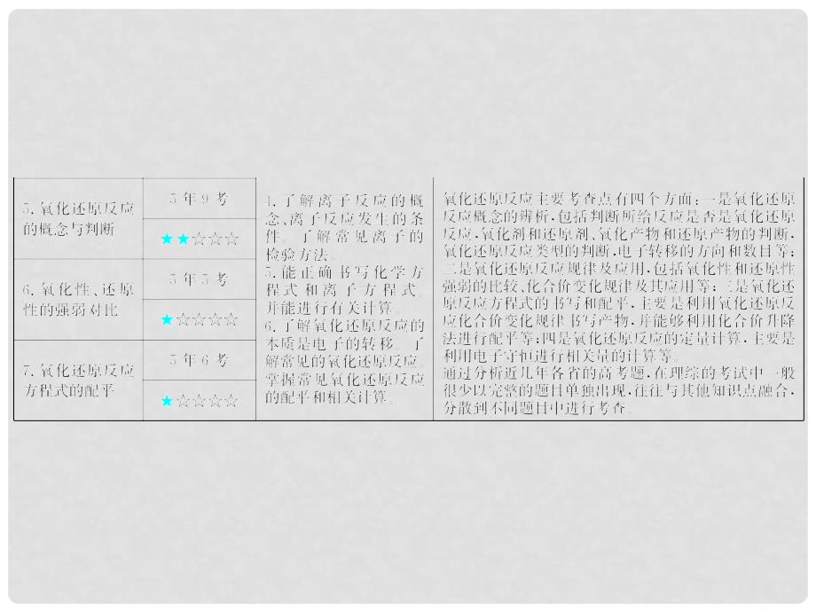 高考化学总复习 第二章 3 物质的分类和性质课件_第3页