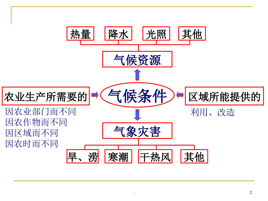 二轮复习小专题气候天气特征描述.PPT_第2页