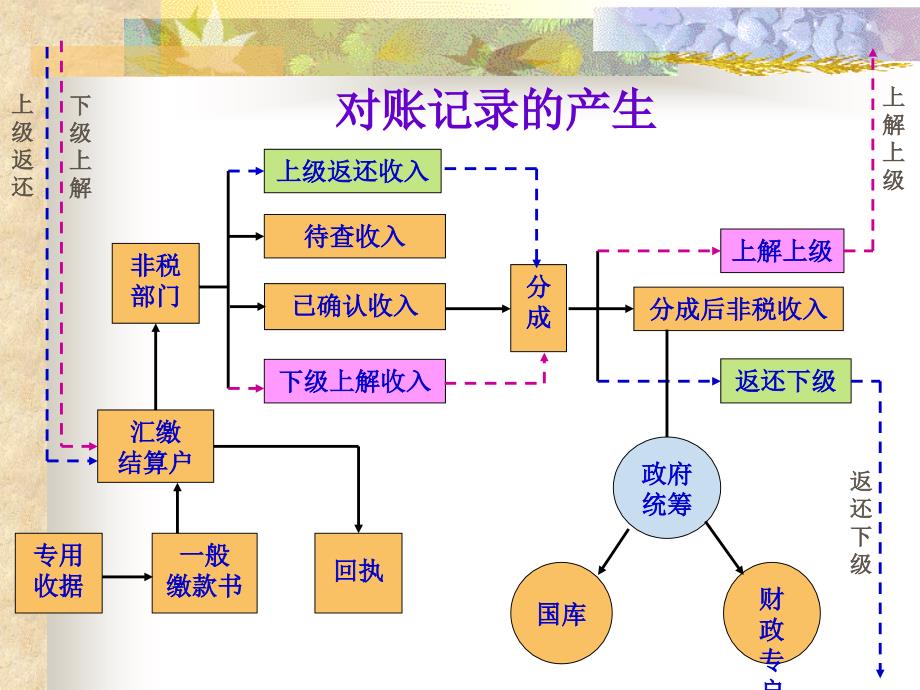 非税收入资金流程与单位对账_第4页