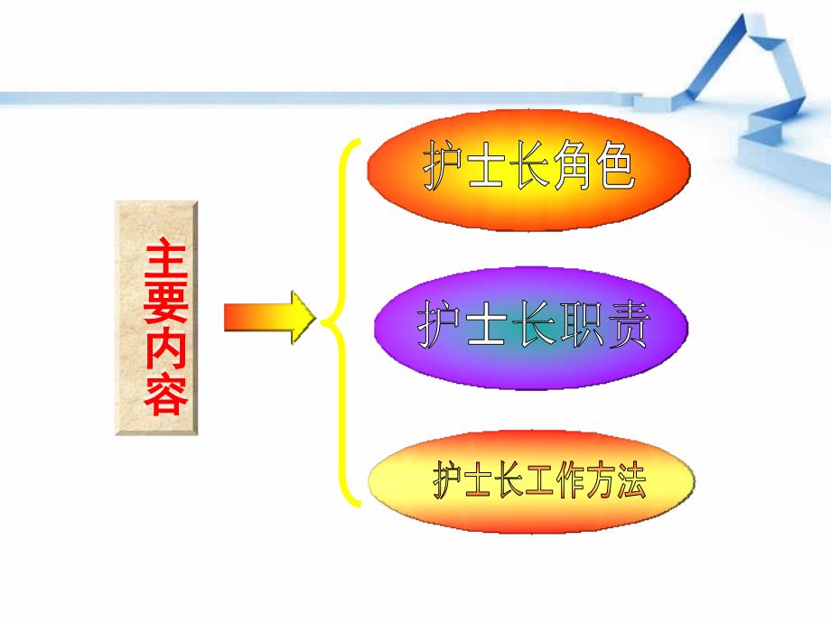 护士长管理共84页_第3页