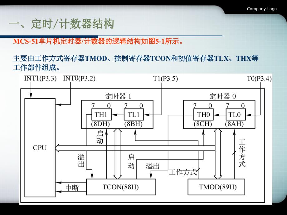 第五章单片机定时器与计数器_第3页