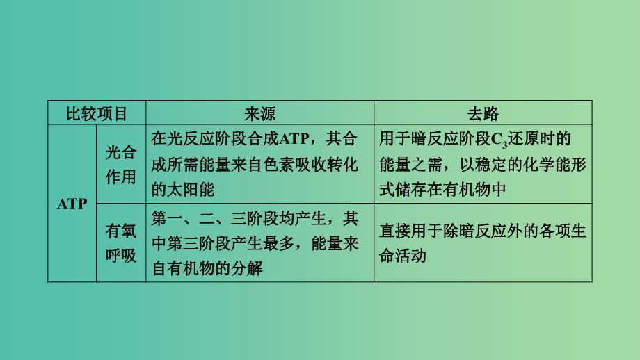 2019高考生物大一轮复习第3单元细胞的能量供应和利用第4讲光合作用与细胞呼吸的综合分析(提升课)课件新人教版必修1 .ppt_第3页