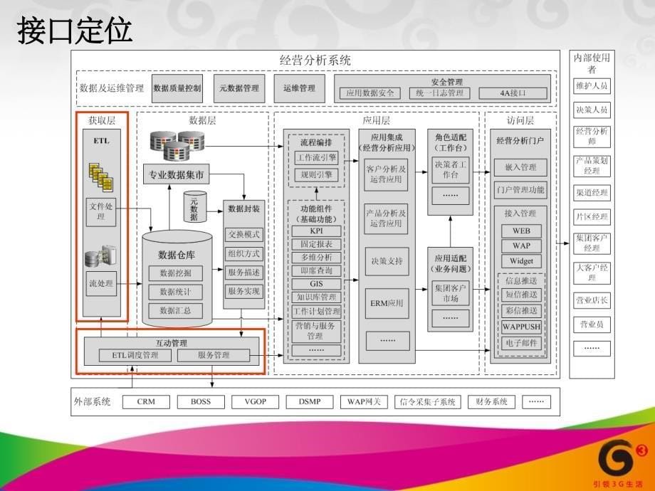 中国移动省级NG1BASS2‘0规范培训外部接口分册_第5页